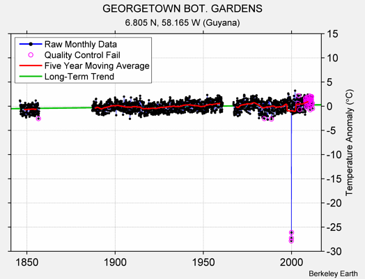 GEORGETOWN BOT. GARDENS Raw Mean Temperature