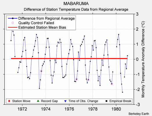 MABARUMA difference from regional expectation