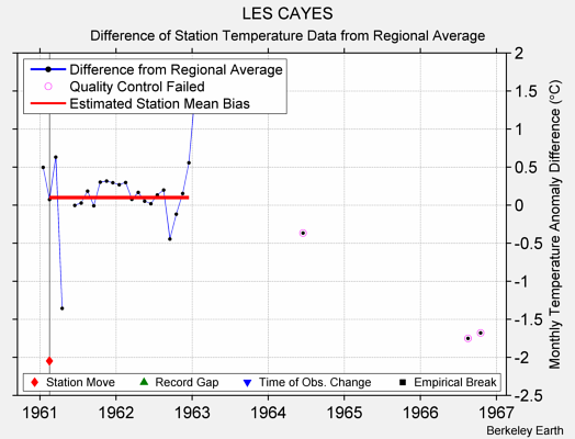 LES CAYES difference from regional expectation