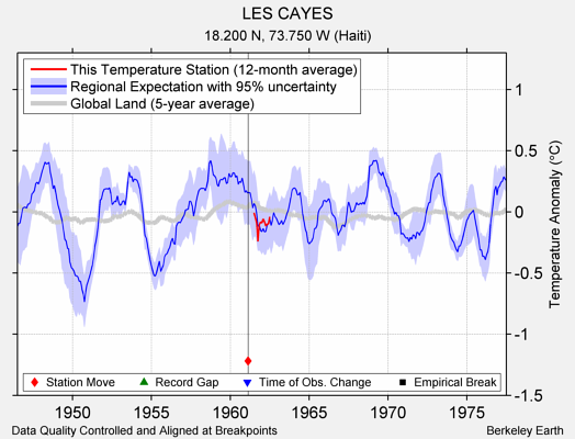 LES CAYES comparison to regional expectation