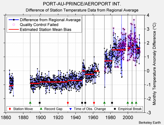 PORT-AU-PRINCE/AEROPORT INT. difference from regional expectation