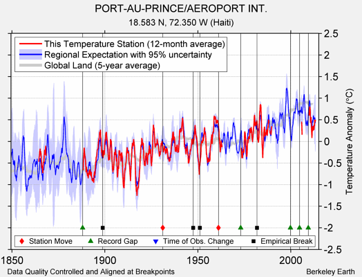 PORT-AU-PRINCE/AEROPORT INT. comparison to regional expectation