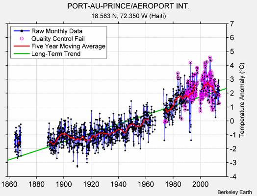 PORT-AU-PRINCE/AEROPORT INT. Raw Mean Temperature