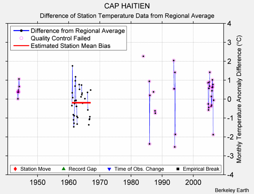 CAP HAITIEN difference from regional expectation