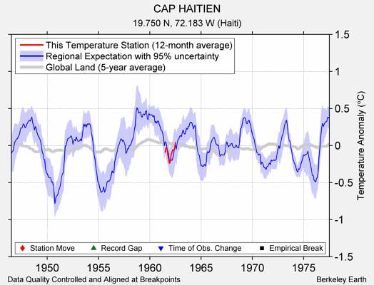 CAP HAITIEN comparison to regional expectation