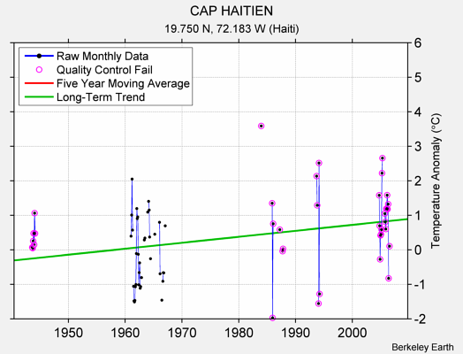 CAP HAITIEN Raw Mean Temperature