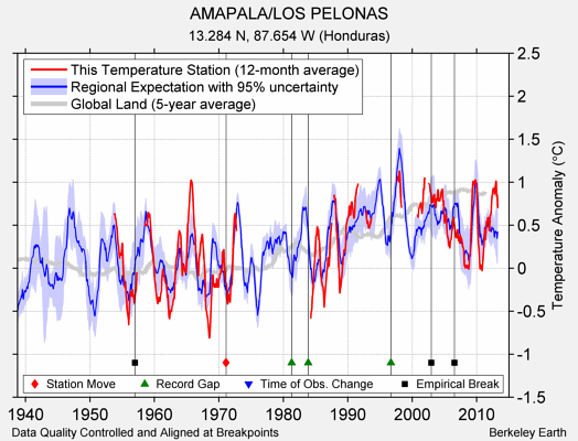 AMAPALA/LOS PELONAS comparison to regional expectation