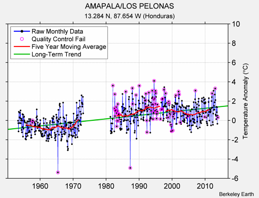 AMAPALA/LOS PELONAS Raw Mean Temperature