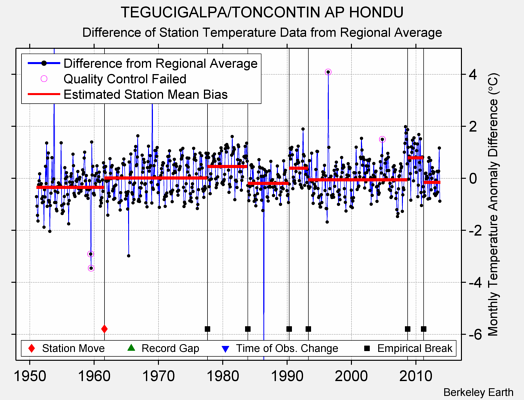 TEGUCIGALPA/TONCONTIN AP HONDU difference from regional expectation