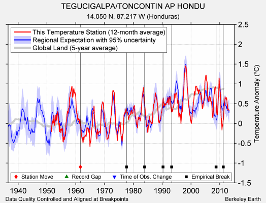 TEGUCIGALPA/TONCONTIN AP HONDU comparison to regional expectation