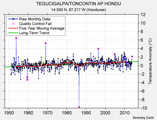 TEGUCIGALPA/TONCONTIN AP HONDU Raw Mean Temperature