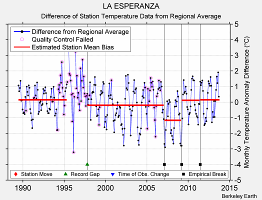 LA ESPERANZA difference from regional expectation