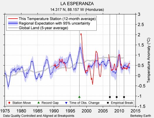 LA ESPERANZA comparison to regional expectation