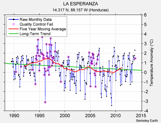 LA ESPERANZA Raw Mean Temperature