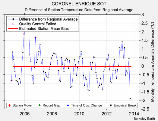 CORONEL ENRIQUE SOT difference from regional expectation