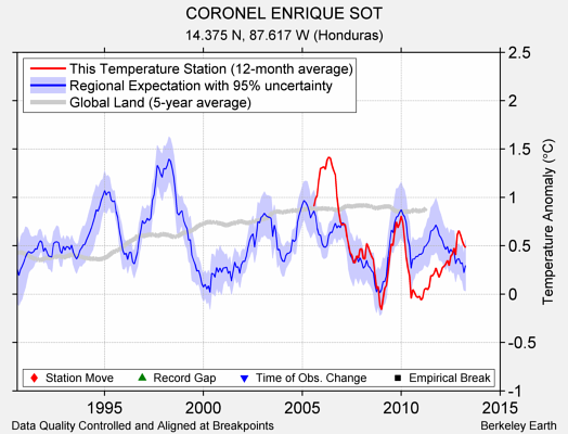 CORONEL ENRIQUE SOT comparison to regional expectation