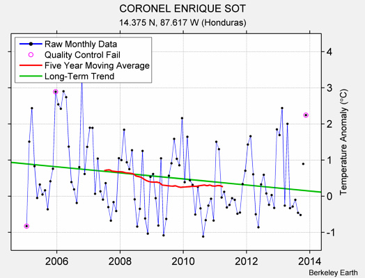 CORONEL ENRIQUE SOT Raw Mean Temperature