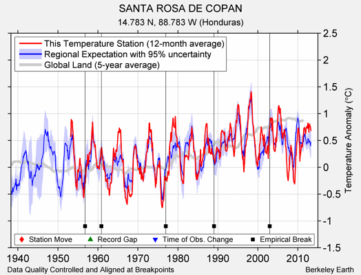 SANTA ROSA DE COPAN comparison to regional expectation