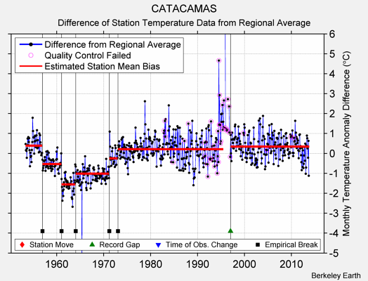 CATACAMAS difference from regional expectation