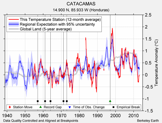 CATACAMAS comparison to regional expectation