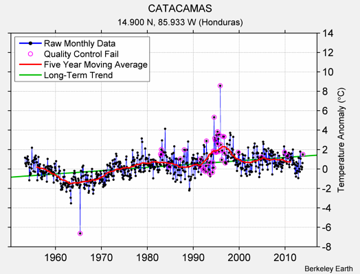 CATACAMAS Raw Mean Temperature