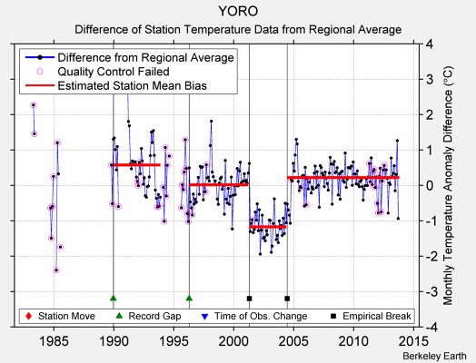 YORO difference from regional expectation