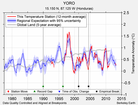 YORO comparison to regional expectation