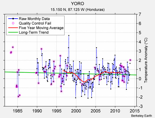 YORO Raw Mean Temperature