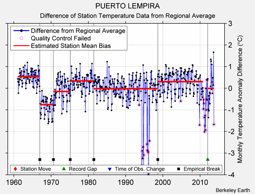 PUERTO LEMPIRA difference from regional expectation