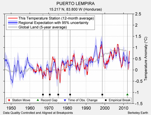 PUERTO LEMPIRA comparison to regional expectation