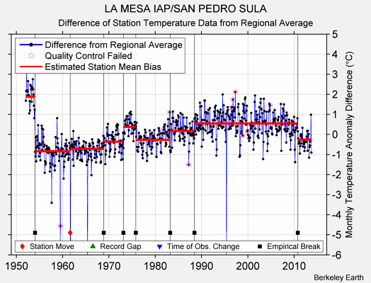 LA MESA IAP/SAN PEDRO SULA difference from regional expectation