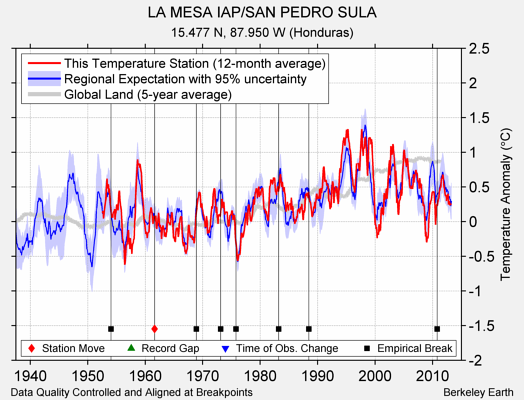 LA MESA IAP/SAN PEDRO SULA comparison to regional expectation