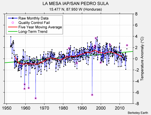 LA MESA IAP/SAN PEDRO SULA Raw Mean Temperature