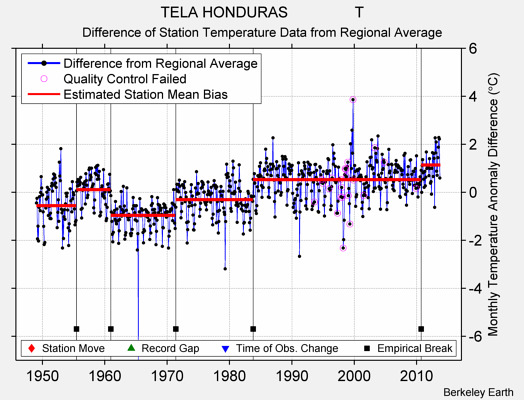 TELA HONDURAS                T difference from regional expectation