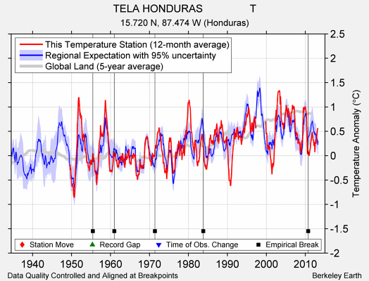 TELA HONDURAS                T comparison to regional expectation