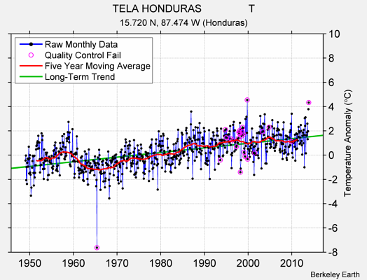 TELA HONDURAS                T Raw Mean Temperature