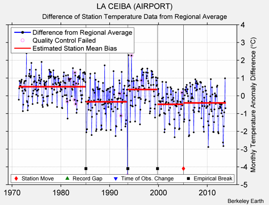 LA CEIBA (AIRPORT) difference from regional expectation