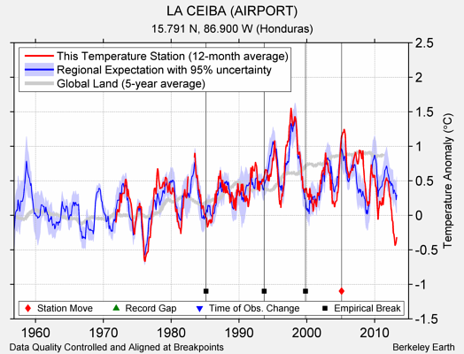 LA CEIBA (AIRPORT) comparison to regional expectation