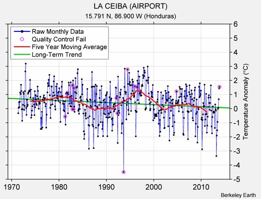 LA CEIBA (AIRPORT) Raw Mean Temperature