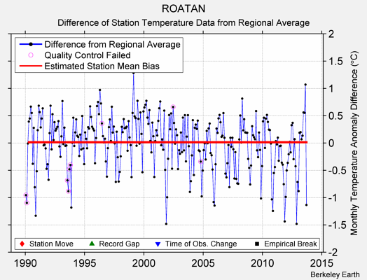 ROATAN difference from regional expectation