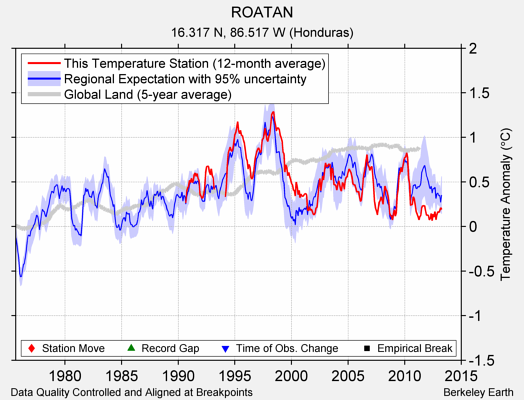 ROATAN comparison to regional expectation