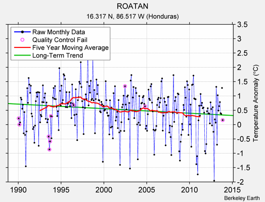 ROATAN Raw Mean Temperature