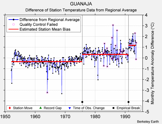 GUANAJA difference from regional expectation