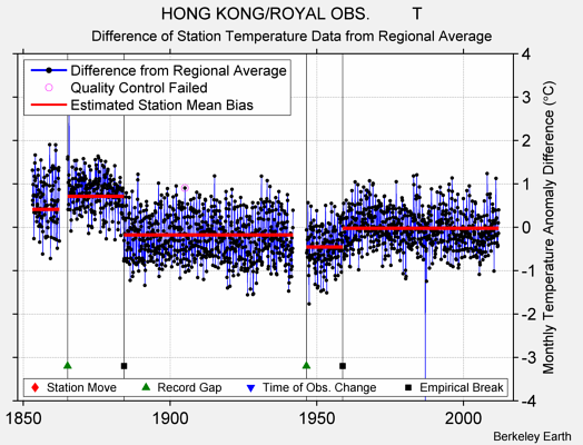 HONG KONG/ROYAL OBS.         T difference from regional expectation