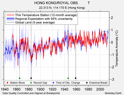 HONG KONG/ROYAL OBS.         T comparison to regional expectation