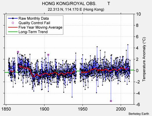 HONG KONG/ROYAL OBS.         T Raw Mean Temperature