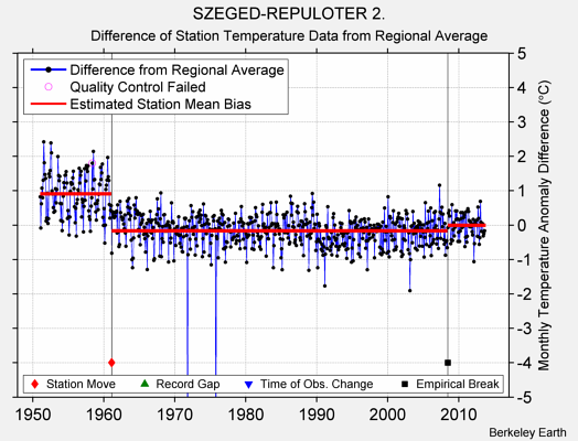 SZEGED-REPULOTER 2. difference from regional expectation