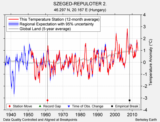 SZEGED-REPULOTER 2. comparison to regional expectation