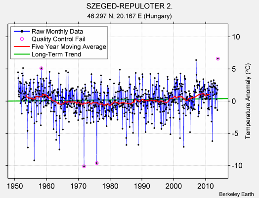 SZEGED-REPULOTER 2. Raw Mean Temperature