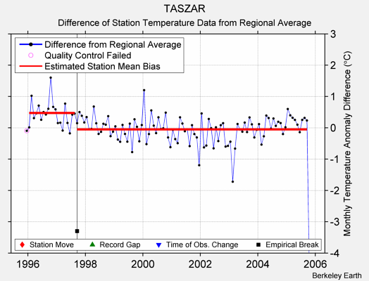 TASZAR difference from regional expectation